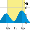 Manasquan Inlet tide chart for Saturday, July 29, 2023