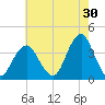 Manasquan Inlet tide chart for Sunday, July 30, 2023