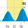 Manasquan Inlet tide chart for Monday, July 31, 2023