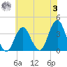 Manasquan Inlet tide chart for Monday, July 3, 2023