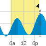 Manasquan Inlet tide chart for Tuesday, July 4, 2023