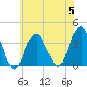 Manasquan Inlet tide chart for Wednesday, July 5, 2023
