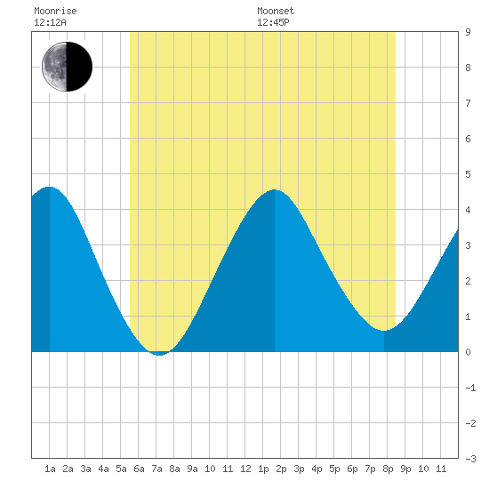 Manasquan Inlet tide chart for Sunday, July 9, 2023