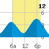 Manasquan Inlet tide chart for Saturday, August 12, 2023