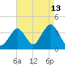 Manasquan Inlet tide chart for Sunday, August 13, 2023