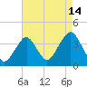 Manasquan Inlet tide chart for Monday, August 14, 2023