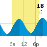 Manasquan Inlet tide chart for Friday, August 18, 2023