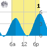Manasquan Inlet tide chart for Tuesday, August 1, 2023