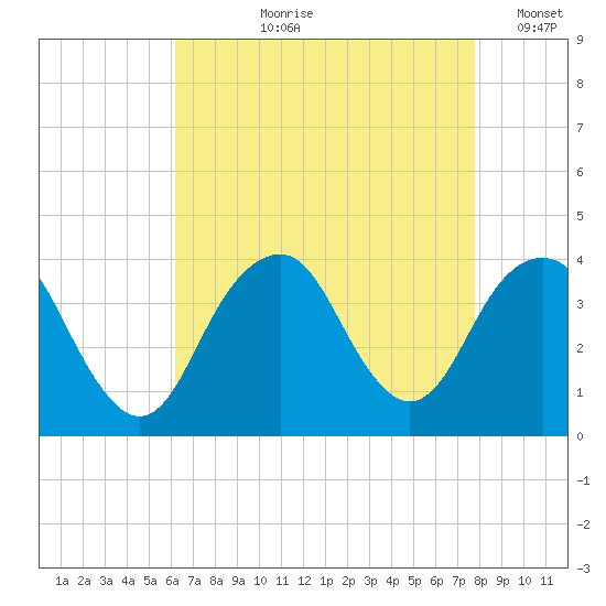 Manasquan Inlet tide chart for Sunday, August 20, 2023