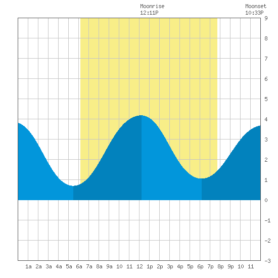 Manasquan Inlet tide chart for Tuesday, August 22, 2023