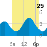Manasquan Inlet tide chart for Friday, August 25, 2023