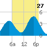 Manasquan Inlet tide chart for Sunday, August 27, 2023
