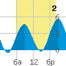 Manasquan Inlet tide chart for Wednesday, August 2, 2023