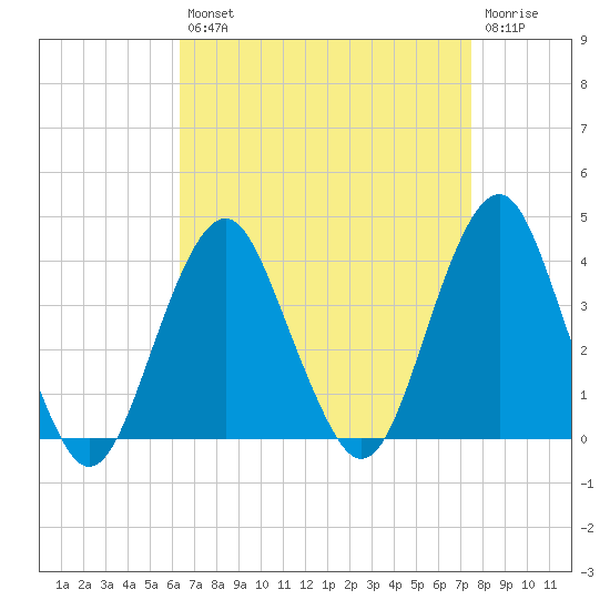 Manasquan Inlet tide chart for Thursday, August 31, 2023