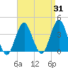 Manasquan Inlet tide chart for Thursday, August 31, 2023