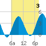 Manasquan Inlet tide chart for Thursday, August 3, 2023