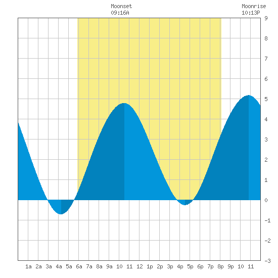 Manasquan Inlet tide chart for Friday, August 4, 2023