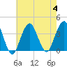 Manasquan Inlet tide chart for Friday, August 4, 2023