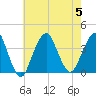 Manasquan Inlet tide chart for Saturday, August 5, 2023