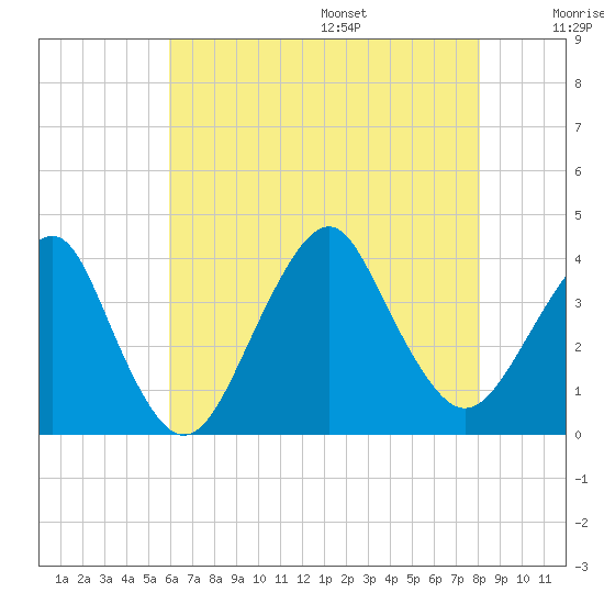 Manasquan Inlet tide chart for Monday, August 7, 2023