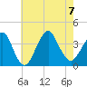 Manasquan Inlet tide chart for Monday, August 7, 2023