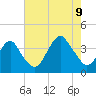 Manasquan Inlet tide chart for Wednesday, August 9, 2023