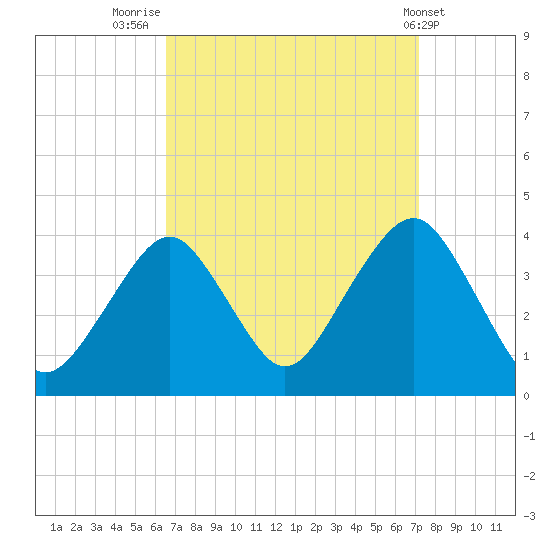 Manasquan Inlet tide chart for Tuesday, September 12, 2023