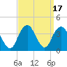 Manasquan Inlet tide chart for Sunday, September 17, 2023