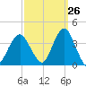 Manasquan Inlet tide chart for Tuesday, September 26, 2023