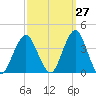 Manasquan Inlet tide chart for Wednesday, September 27, 2023