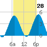 Manasquan Inlet tide chart for Thursday, September 28, 2023