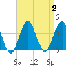 Manasquan Inlet tide chart for Saturday, September 2, 2023