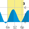 Manasquan Inlet tide chart for Sunday, September 3, 2023