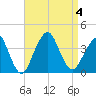 Manasquan Inlet tide chart for Monday, September 4, 2023
