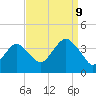 Manasquan Inlet tide chart for Saturday, September 9, 2023