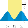 Manasquan Inlet tide chart for Wednesday, October 11, 2023
