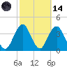 Manasquan Inlet tide chart for Saturday, October 14, 2023