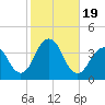 Manasquan Inlet tide chart for Thursday, October 19, 2023