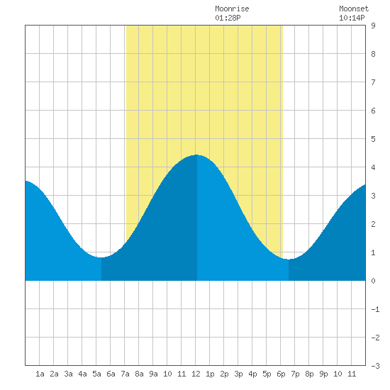Manasquan Inlet tide chart for Friday, October 20, 2023