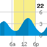 Manasquan Inlet tide chart for Sunday, October 22, 2023