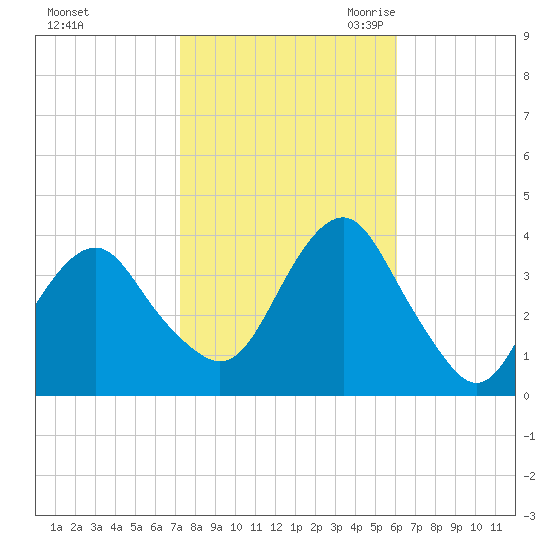 Manasquan Inlet tide chart for Monday, October 23, 2023