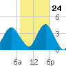Manasquan Inlet tide chart for Tuesday, October 24, 2023