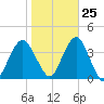 Manasquan Inlet tide chart for Wednesday, October 25, 2023