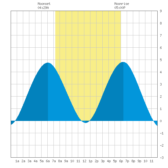 Manasquan Inlet tide chart for Thursday, October 26, 2023