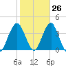 Manasquan Inlet tide chart for Thursday, October 26, 2023