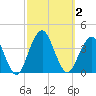Manasquan Inlet tide chart for Monday, October 2, 2023