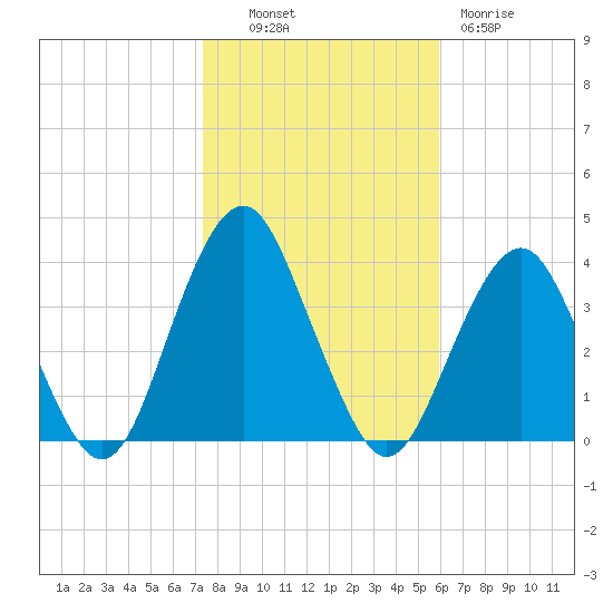 Manasquan Inlet tide chart for Monday, October 30, 2023