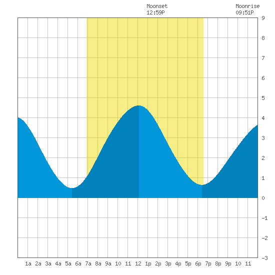 Manasquan Inlet tide chart for Wednesday, October 4, 2023