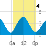 Manasquan Inlet tide chart for Wednesday, October 4, 2023