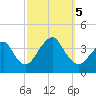 Manasquan Inlet tide chart for Thursday, October 5, 2023